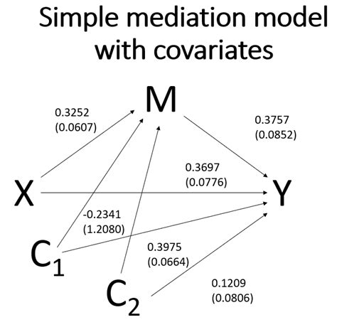 5 Ways Covariates Affect Mediation Analysis