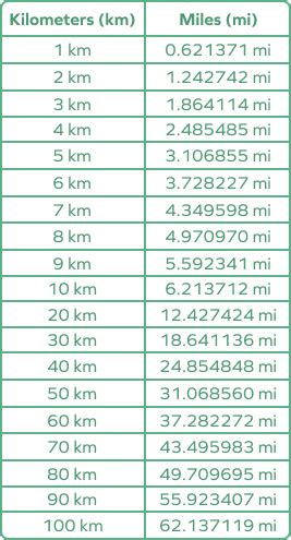 What Is 12 Miles In Kilometers