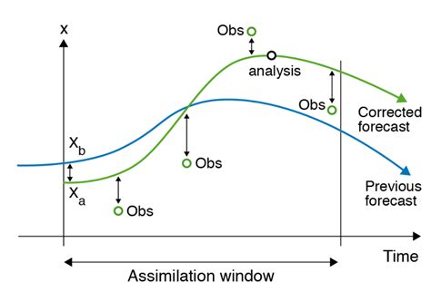 What is 4DVAR: Unlocking Advanced Weather Forecasting