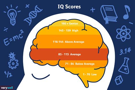 What Is A Genius Iq Score