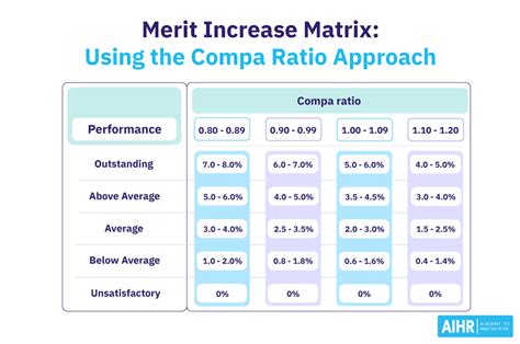 What is a Merit Increase