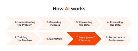 What Is Ai Inference And How Does It Work Gcore