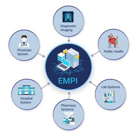 What Is An Enterprise Master Patient Index Empi Software