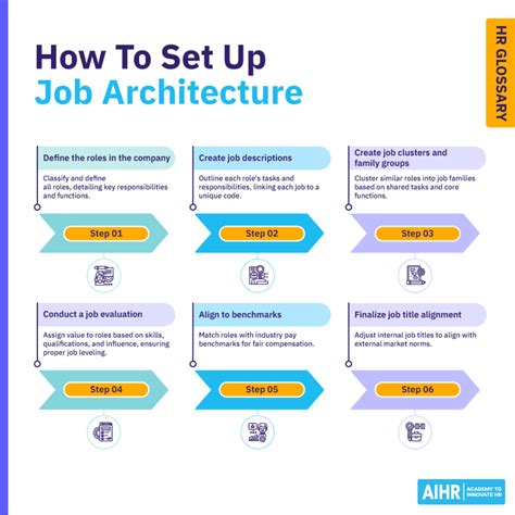 What Is Job Architecture Hr Glossary Aihr