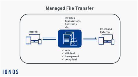 What Is Managed File Transfer Mft Ionos Ca