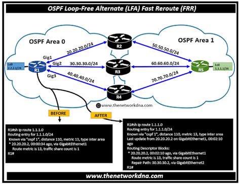 What Is Ospf Loop Free Alternate Lfa Fast Reroute Frr The