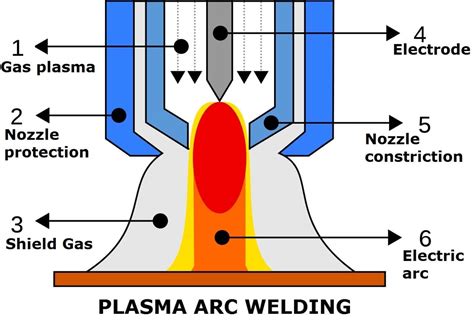 What Is Plasma Transferred Arc Welding