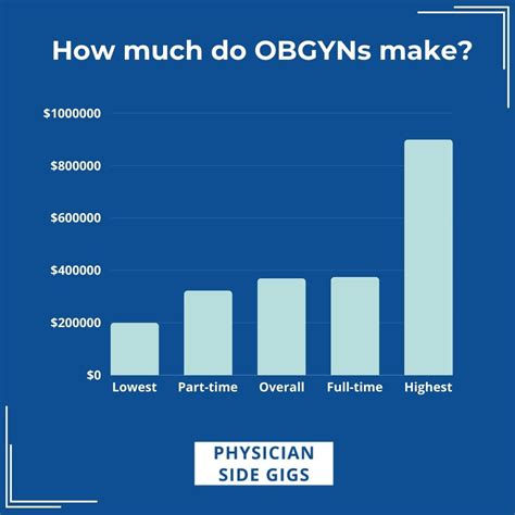 What Is The Average Obstetrics And Gynecology Obgyn Physician Salary