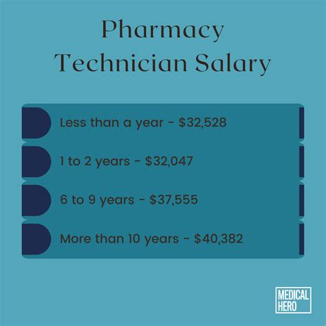 What Is The Average Pharmacy Technician Salary