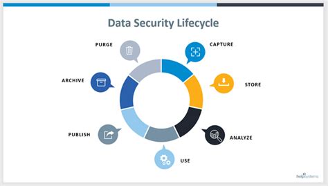 What Is The Data Security Lifecycle Globalscape