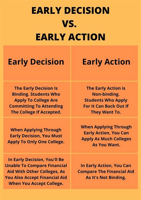 What Is The Difference Between Rolling Regular Decision Early Action