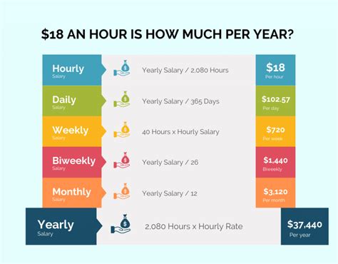 What Jobs Pay 18 Dollars An Hour How Much Is It A Year