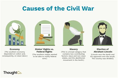 What Were The Top 4 Causes Of The Civil War