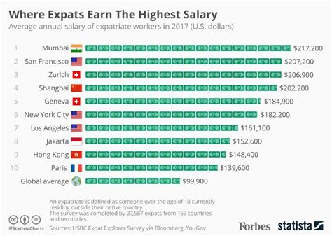 Where Expats Earn The Highest Salary Infographic