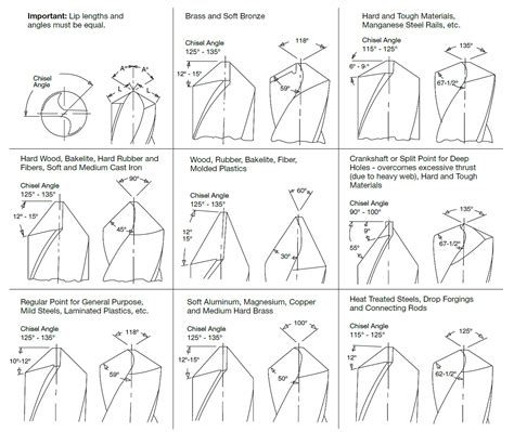 Which Drill Point Angle Should I Use Regal Cutting Tools