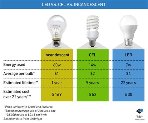 Why Are Led Lights Better Than Fluorescent At Bethel Morgan Blog