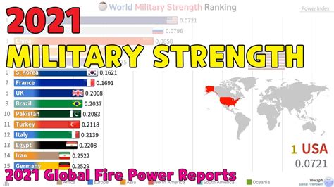 World Global Powers Ranked By Potential Military Strength 2021 Youtube