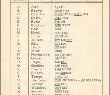 5 WW1 Phonetic Alphabet Codes You Should Know