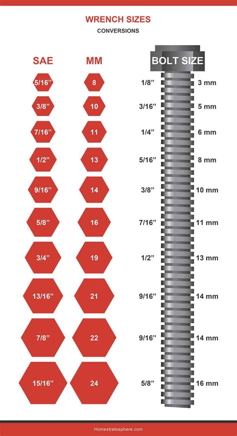 Wrench Conversion Chart For Sae Amp Metric Sizes W Bolt Diameter Guide Chart Tool Metal