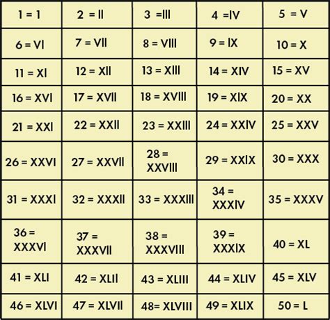 Xvi Roman Numerals In Numbers Definition Examples Byjus