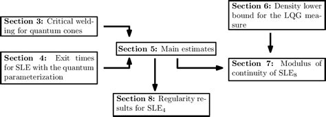 5 Ways to Achieve Yuan Refined Regularity of SLE